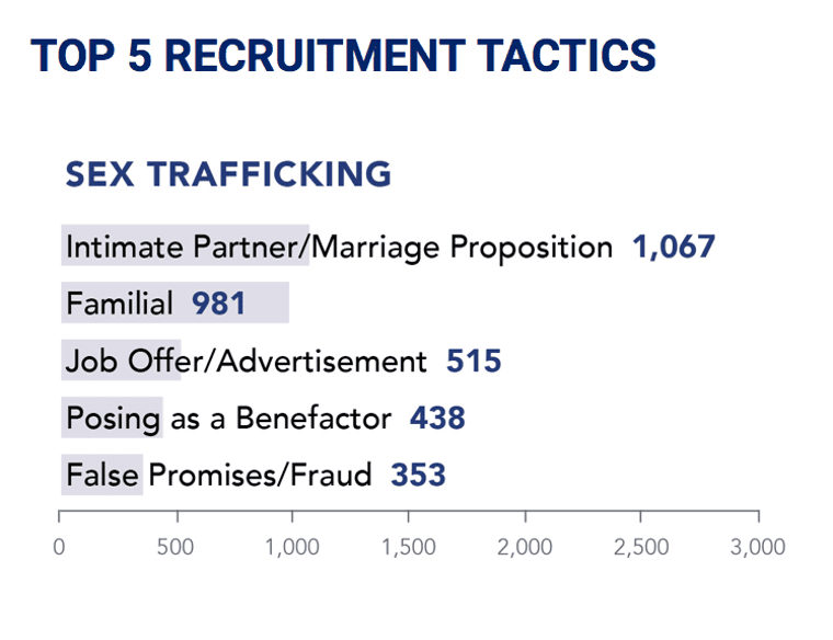 Recruitment Tactics of Sex Trafficking